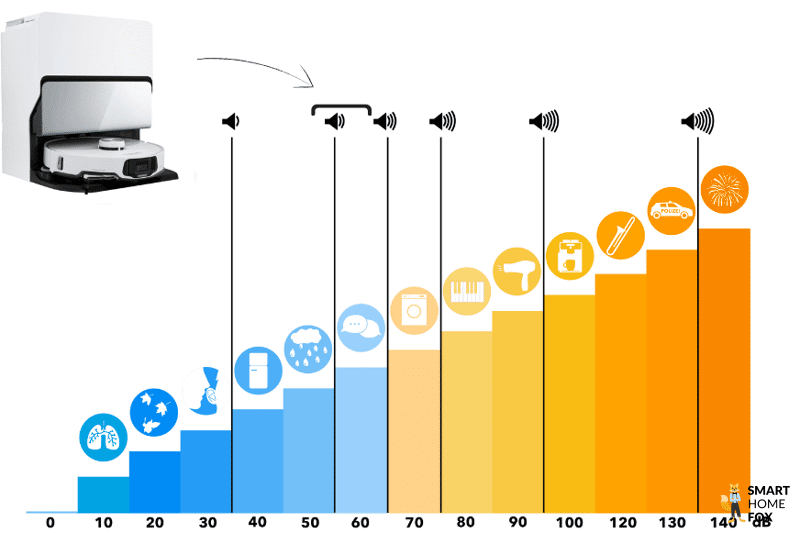 Die Lautstärke des Roborock S8 MaxV Ultra wird auf einer Skala dargestellt.